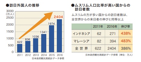 来日外国人推移　ムスリム人口比率が高い国からの訪日者数